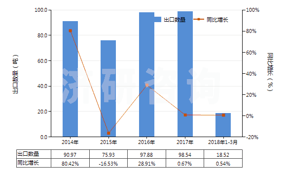 2014-2018年3月中國頭孢哌酮及其鹽(HS29419056)出口量及增速統(tǒng)計